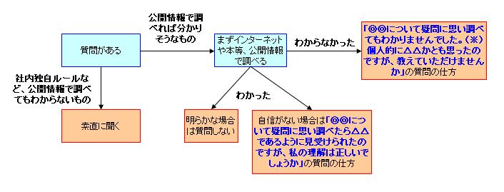 入社19日目 新入社員の質問の仕方 対話で紐解く社会人初心者のコツ